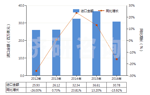 2012-2016年中國礦物材料用型模(HS84806000)進口總額及增速統(tǒng)計 2012-2016年中國礦物材料用型模(HS84806000)進口總額及增速統(tǒng)計